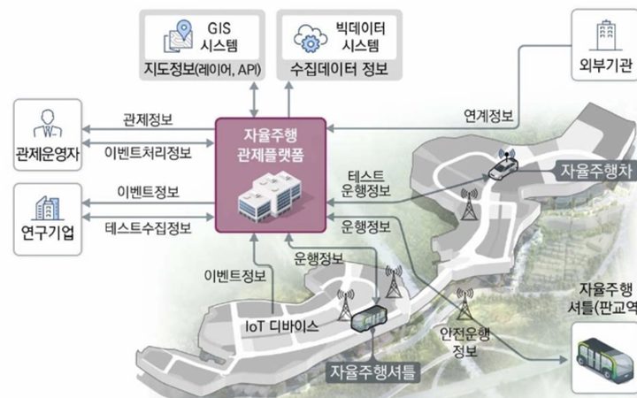 자율주행 관제 플랫폼 개념도