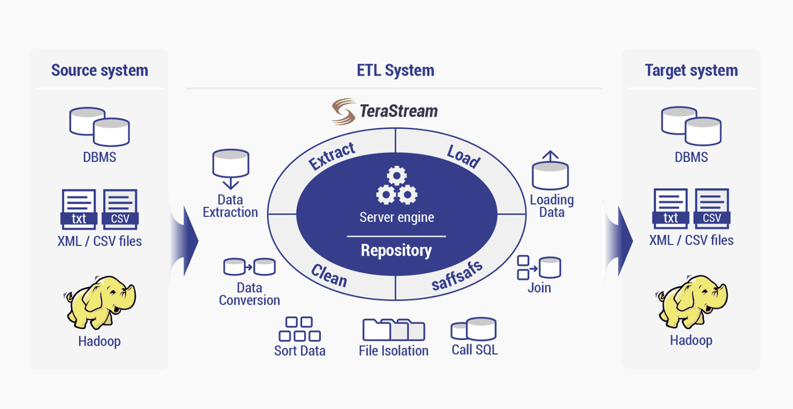 TeraStream ETL 처리 흐름도
